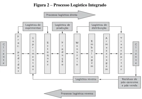 Figura 2  –  Processo Logístico Integrado 