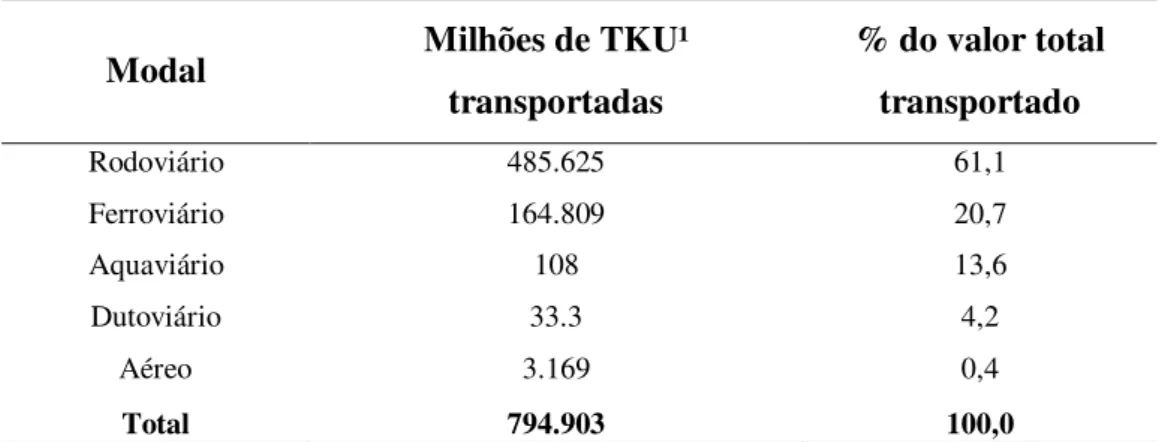 Tabela 3   –  Matriz do Transporte de Carga  –  Brasil (2015) 