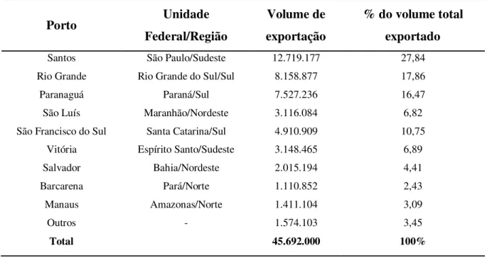 Tabela 4 – Principais Portos na Exportação do Complexo Soja - 2014 