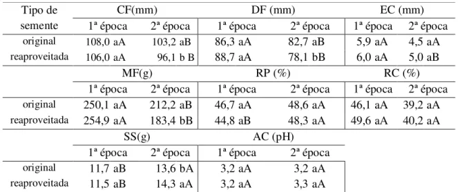 Tabela  2.  Comprimento  do  fruto  (CF),  diâmetro  do  fruto  (DF),  espessura  da  casca  (EC),  massa do fruto (MF), rendimento da polpa (RP), rendimento da casca (RC), sólidos solúveis  (SS)  e  acidez  (AC)  de  frutos  de  pomares  formados  por  se