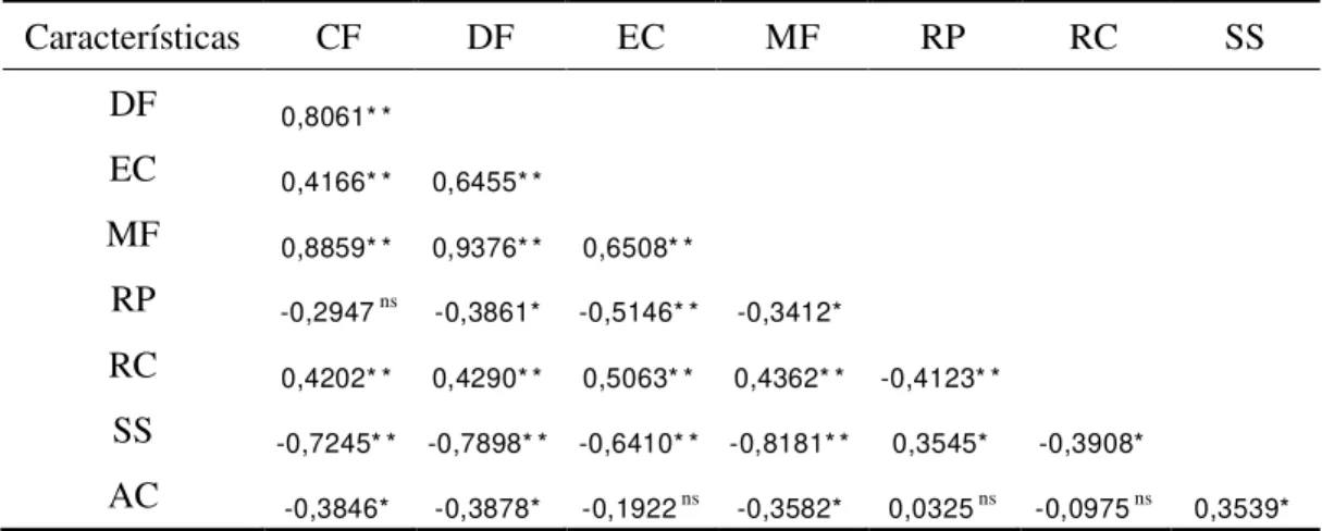 Tabela  3.  Estimativas  dos  coeficientes  de  correlação  de  Person  entre  as  características  comprimento do fruto (CF), diâmetro do fruto (DF), espessura da casca (EC), massa do fruto  (MF),  rendimento da polpa  (RP),  rendimento da  casca  (RC),  