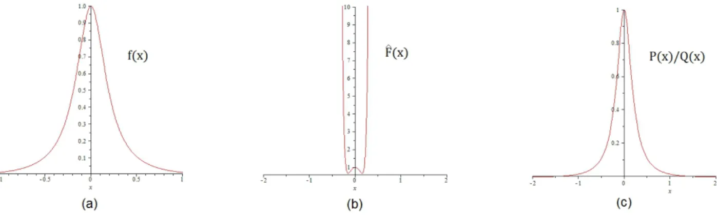 Figura 3. 2 - (a) Função f(x), (b) sua série de Taylor e (c) sua aproximação de Padé, realizada utilizando- utilizando-se alguns coeficientes da série de Taylor