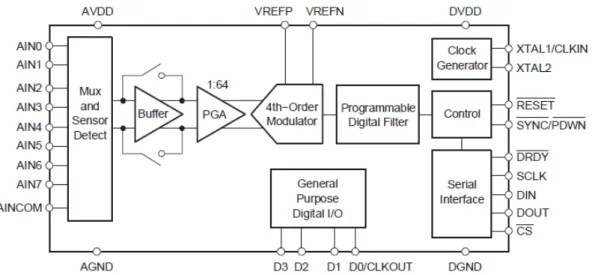 Figura 3.1: Diagrama de blocos do ADS1256  (modificado) (Texas Instruments, 2008a) 