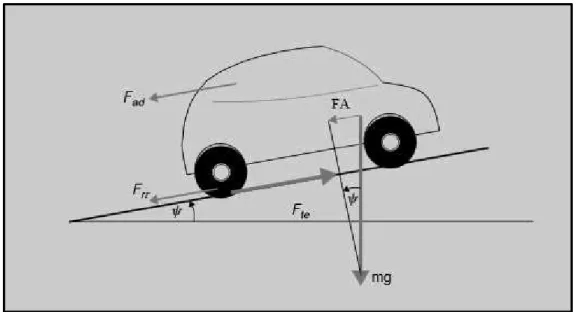 Figura 2  –  Forças atuantes em um veículo em movimento em um aclive  Fonte: Larminie, 2003 