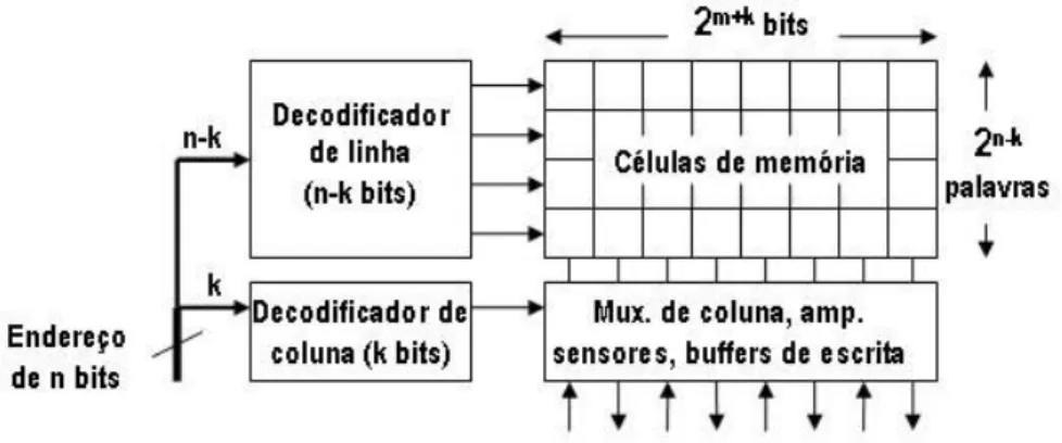 Fig. 2.6 - Arquitetura de um chip de memória [WESTE, 1993 - alterada] 