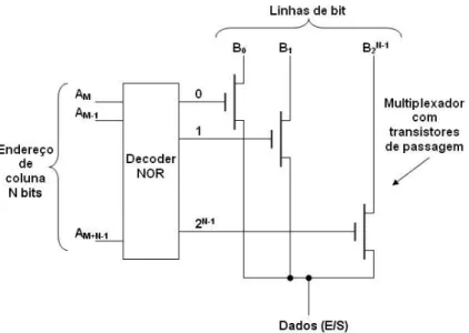 Fig. 2.25 - Decodificador de coluna [SEDRA, 2000] 