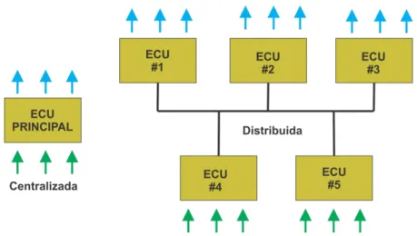 Figura 2.1: Arquiteturas E/E automotiva centralizada e distribuída. Adaptado de (GUIMARãES, 2003).