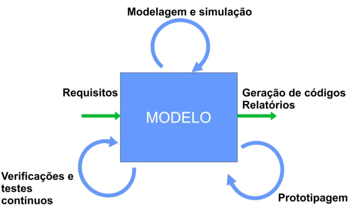 Figura 2.7: MBD com o modelo no centro das fases de desenvolvimento. Adaptado de Kelemenová et al