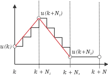 Figura 3.7: Sequência de comandos para o caso parametrizado em que n r = 3. Adaptado de Alamir (2013).