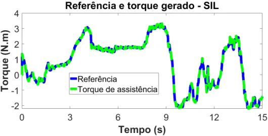 Figura 5.8: Referência e torque de assistência geral para o teste SIL após variação dos parâmetros.
