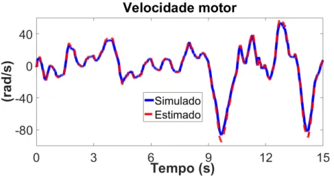 Figura 5.11: Estimação velocidade do motor após variação de parâmetros no teste MIL.