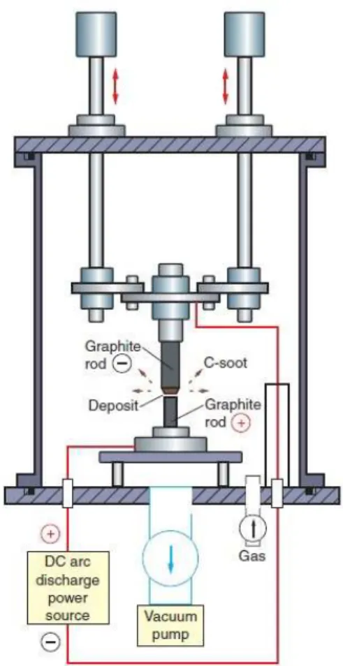 Figura 2.3: Equipamento para produ¸c˜ ao de CNT usando descarga por arco [3, 4]