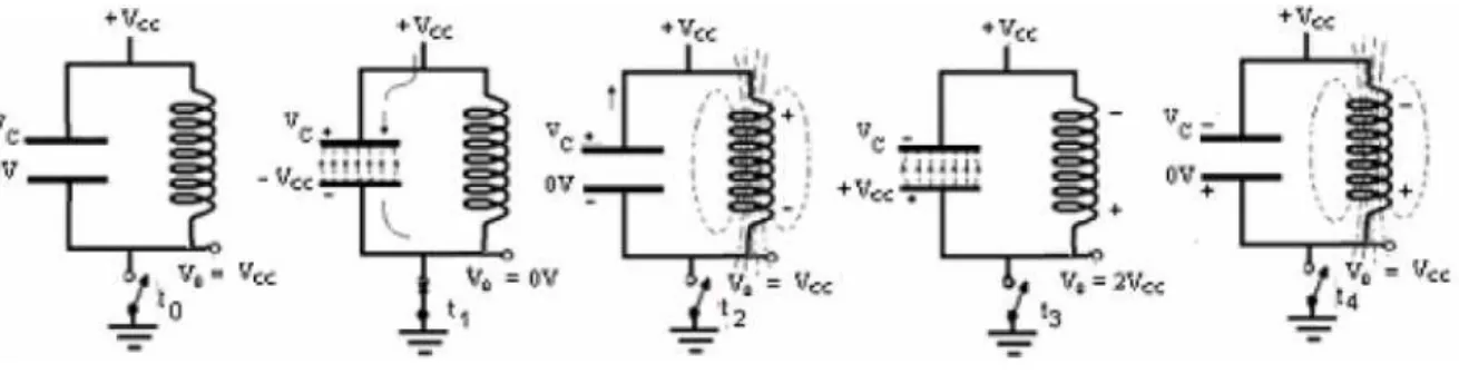 Figura 2.10: Ilustra¸c˜ ao da troca de energia do capacitor para o indutor.[24]