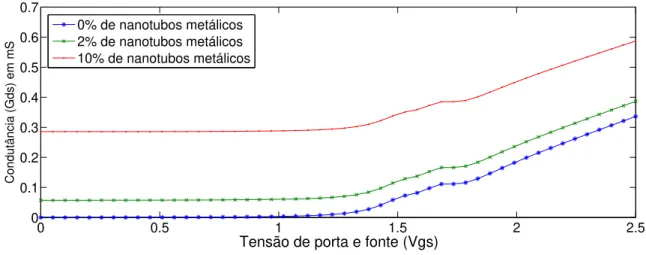Figura 4.4: Condutˆ ancia (g ds ) para 3 fra¸c˜ oes de nanotubos met´ alicos 0%, 2%, 10%.