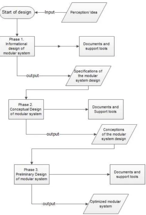 Figure 10: Flowchart of the followed roadmap for the modular system design of SMGP. Source:  