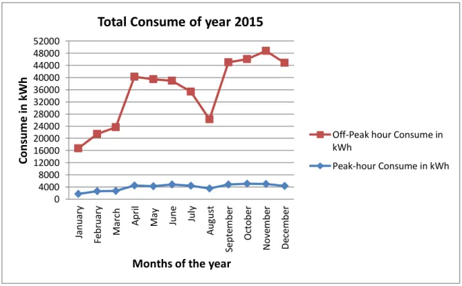Figure 15: Consume of campus Gama in year 2015.  Source: Elaborated by the Author. 