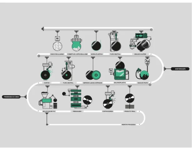 Figura 6 – Infográfico do processo tradicional de fabricação do disco de vinil (LP) – Traduzido e  adaptado pelo autor