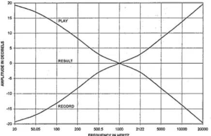 Figura 7 – Gráfico correspondente à curva de equalização RIAA, aplicada no processo de corte do  acetato