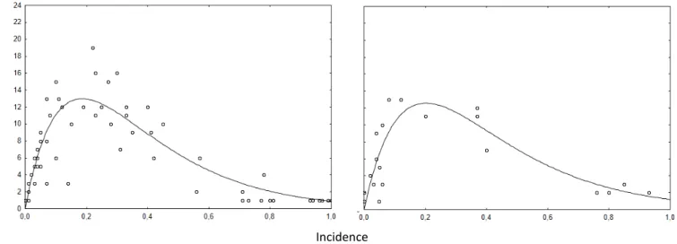 Figure  5.  Begomovirus  disease  evolution  as  a  function  of  the  incidence  and  the  number  of  clusters per plot in plots located in the center of the pivots (A) and in plots located at the edge  of the pivots (B)
