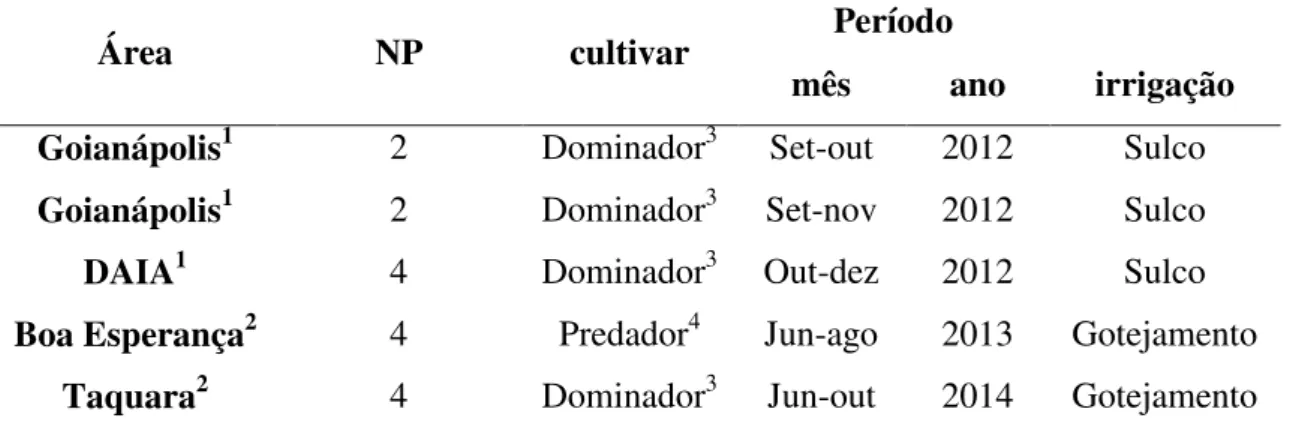 Tabela 1:  Características das parcelas em todas as áreas avaliadas, Goianápolis, DAIA e Boa  esperança, 2012-2013