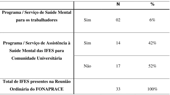 Tabela 3. Demonstrativo dos Programas ou Serviços de Assistência à Saúde Mental nas  IFES presentes na Reunião do FONAPRACE / 2004