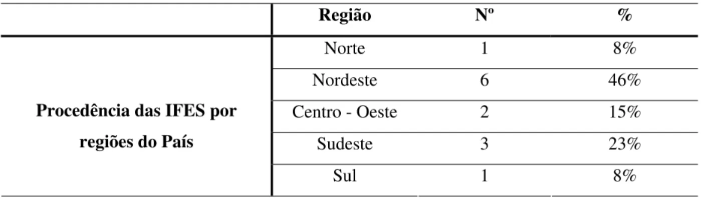 Tabela 5. Procedência das IFES brasileiras pesquisadas, por Região. Goiânia, 2007. 