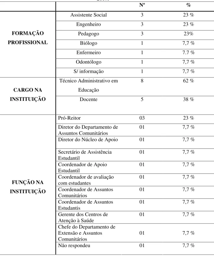 Tabela 6 – Caracterização dos representantes das IFES brasileiras pesquisados. Goiânia,  2007