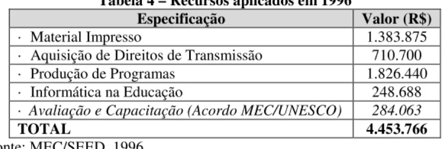 Tabela 4 – Recursos aplicados em 1996 