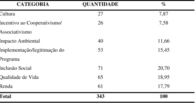 TABELA 1 – Distribuição percentual da freqüência das categorias 