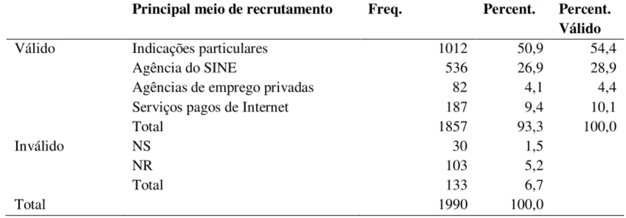 Tabela 4 – Tipo de apoio recebido para obtenção de um posto de trabalho segundo  trabalhadores que procuraram o SINE, Brasil, 2009 