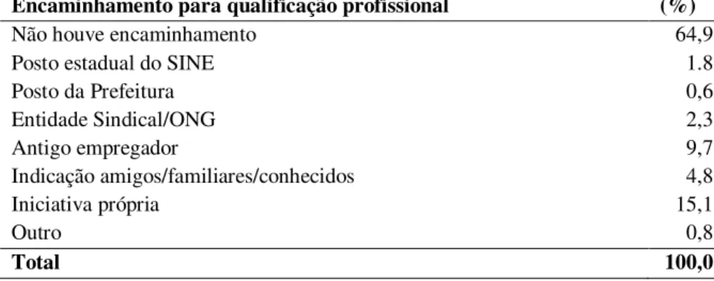 Figura 2 - Mudanças ocorridas após o curso dos egressos do PNQ 2007 (em percentuais),  Brasil, 2009