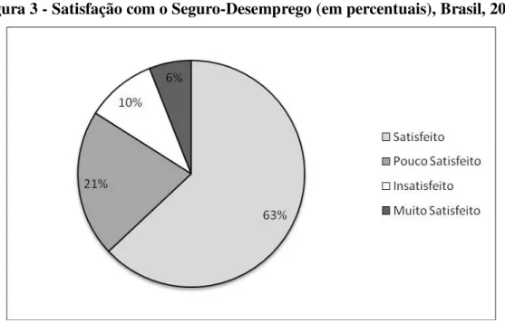 Figura 3 - Satisfação com o Seguro-Desemprego (em percentuais), Brasil, 2009 