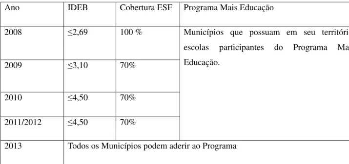Figura 3 - Critérios de Adesão Programa Saúde na Escola – PSE.  