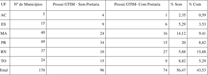 Figura 12 - Formalização dos GTIMs com e sem Portaria.  