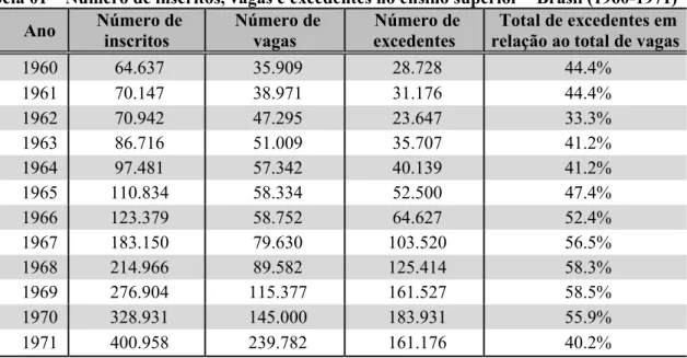 Tabela 01 – Número de inscritos, vagas e excedentes no ensino superior – Brasil (1960-1971)  Ano  Número de  inscritos  Número de vagas  Número de excedentes  Total de excedentes em  relação ao total de vagas 