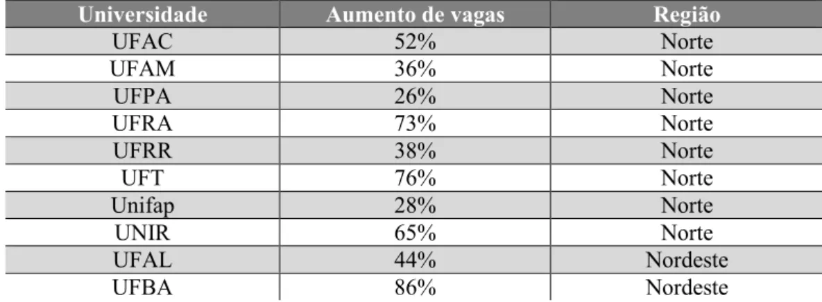 Tabela 04 –Percentual de aumento de vagas no Programa Reuni por instituição e região 