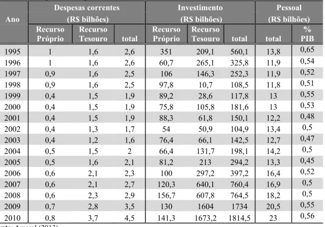 Tabela  05  –  Orçamento  das  universidades  federais  para  o  pagamento  de  despesas  correntes,  investimento e gastos com pessoal em bilhões – Brasil (1995-2010) 
