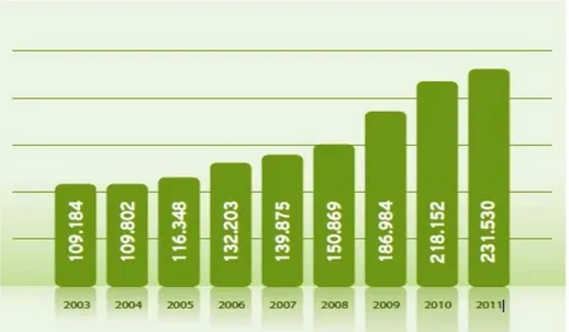 Gráfico 02 – Vagas ofertadas na graduação presencial em universidades federais – Brasil (2003-2011)  Fonte: Brasil (2012)