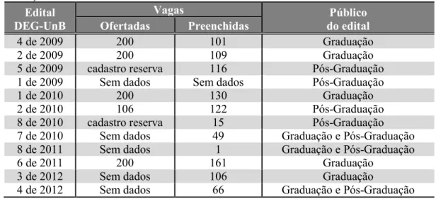 Tabela 06 – Editais ofertados para integração entre graduação e pós-graduação pelo DEG-UnB  (2008-2012)  Edital  DEG-UnB  Vagas  Público  do edital Ofertadas Preenchidas  4 de 2009  200  101  Graduação  2 de 2009  200  109  Graduação 