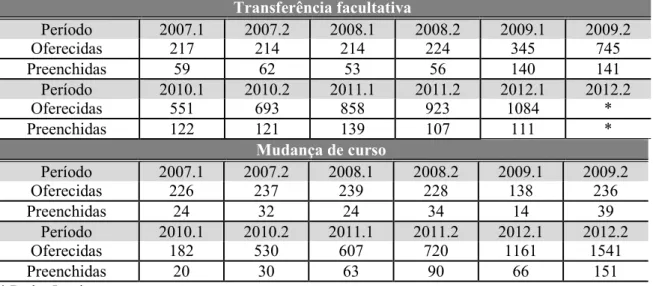 Tabela  08  –  Evolução  da  oferta  e  preenchimento  de  vagas  ociosas  nas  modalidades  de  transferência facultativa e mudança de curso– UnB (2007-2012) 