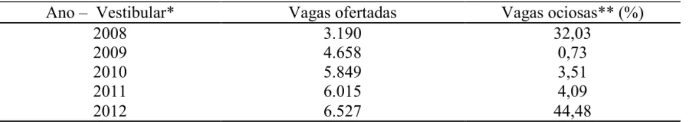 Tabela 09 – Evolução de vagas ofertadas e ociosas no vestibular – UnB (2008-2012) 