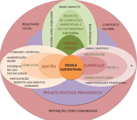 Figura 2 - Componentes do Programa Nacional Escolas Sustentáveis  Fonte: MEC, 2014 – PNES - versão preliminar de 17 de julho de 2014, p