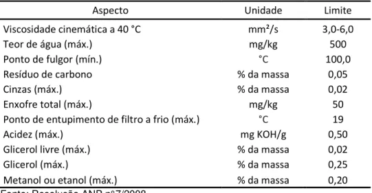 Tabela 6 – Especificação do biodiesel brasileiro. 