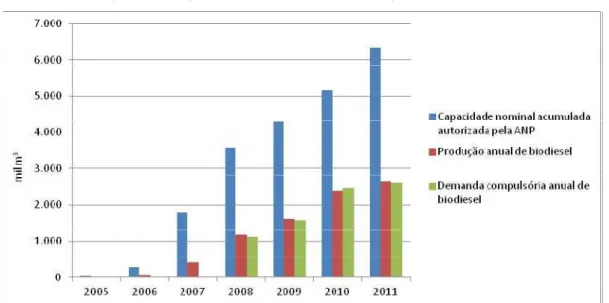 Gráfico 2 – Capacidade produtiva e demanda compulsória de biodiesel.  