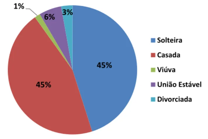 Gráfico 5 - Estado civil 