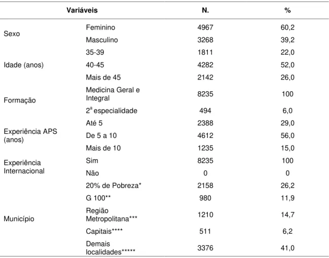 Tabela 1 – Perfil dos médicos cubanos do Programa Mais Médicos no Brasil, Brasil.  Variáveis  N