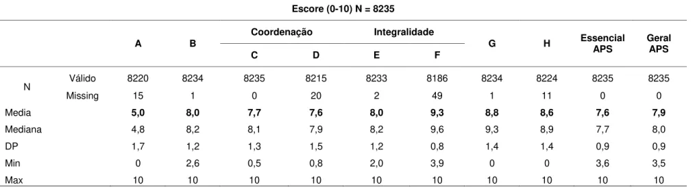 Tabela 3 – Valores dos escores dos atributos da Atenção Primária na experiência dos médicos cubanos do Programa Mais Médicos, Brasil