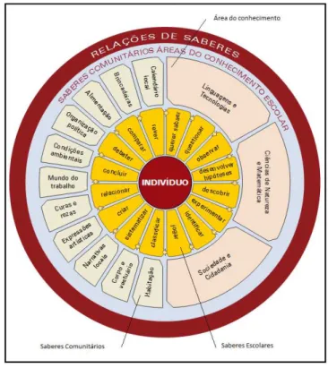 Figura 1 – Mandala da Relação entre os saberes no Programa Mais Educação. 