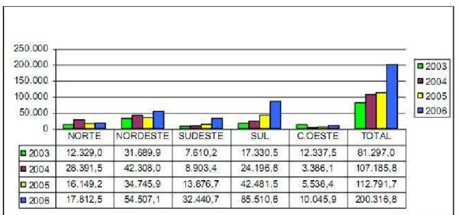 Gráfico 1: Distribuição dos recursos do PAA por região Fonte: CONAB, 2006.