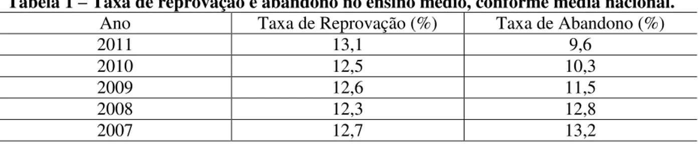 Tabela 1 – Taxa de reprovação e abandono no ensino médio, conforme média nacional. 